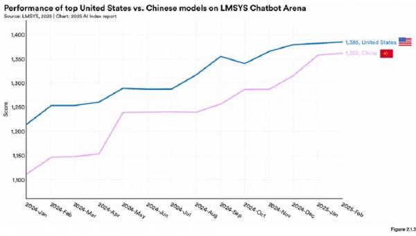 差距僅僅0.3%！李飛飛最新報告揭示：中美AI模型性能基本持平