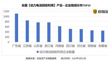 啟信寶產業(yè)洞察：“廣東模式，江蘇標準”成為動力電池循環(huán)經濟標桿