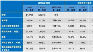 英特爾第一季度營收127億美元，同比持平