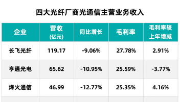光纖四巨頭2024年財報：AI驅動創(chuàng)新，迎接數據中心光纜需求爆發(fā)期