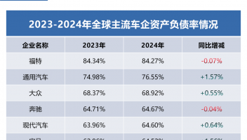 透視全球車企財報：為何中國車企活得更穩(wěn)？