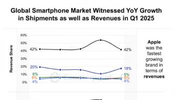 Counterpoint：2025年Q1蘋(píng)果iPhone平均售價(jià)下降9%，三星下降7%