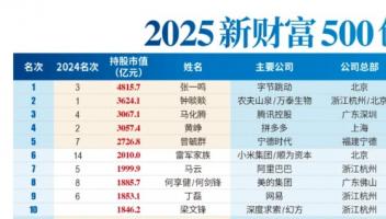 AI造富神話：張一鳴晉升首富，梁文鋒闖入前十