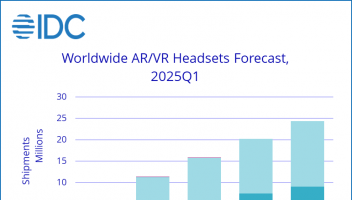 2025年Q1全球AR/VR頭顯市場同比增長18.1% 索尼和蘋果不在前五