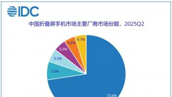 折疊屏絕對(duì)王者！IDC最新報(bào)告，華為份額超70%