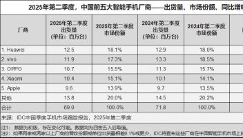 華為手機(jī)重登王座：整體市場(chǎng)份額第一，折疊屏份額超70%