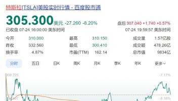馬斯克罕見(jiàn)示弱 特斯拉股價(jià)暴跌8% 市值不足萬(wàn)億美元