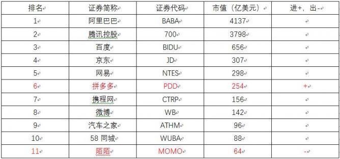 拼多多市值躋身中美互聯(lián)網(wǎng)20強 納入納斯達克中美互聯(lián)網(wǎng)老虎指數(shù)