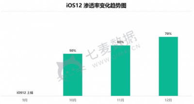 七麥數據：行業(yè)首家全面支持iOS12 App Store全站數據查詢