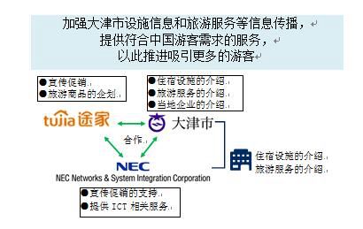 日本大津市與途家、NESIC簽訂旅游合作協(xié)議
