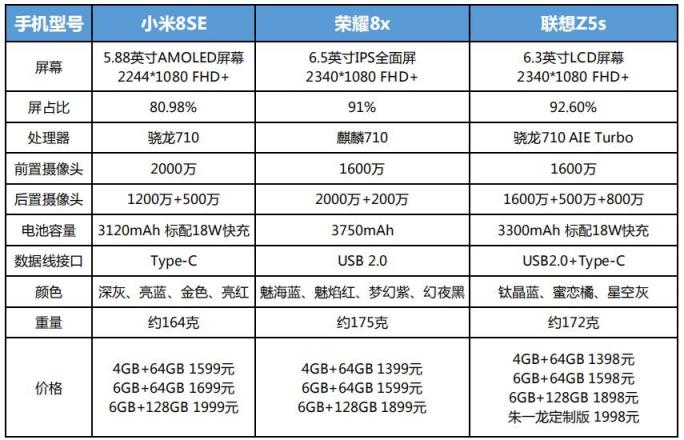 聯(lián)想Z5s、榮耀8X、小米8SE同價位亂斗 一圖讀懂熱門千元機
