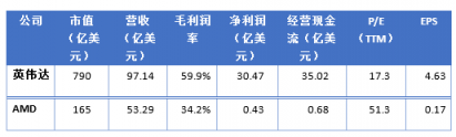 富途證券年終盤點(diǎn)：60天市值蒸發(fā)6個AMD，英偉達(dá)還行不行?