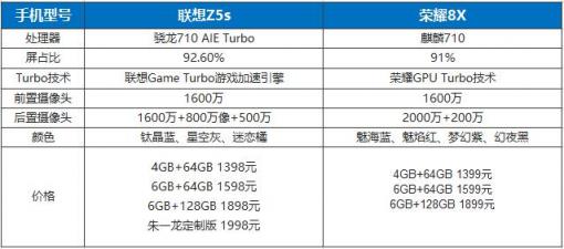 聯(lián)想Z5s力壓榮耀8X 成千元機里的性能扛把子