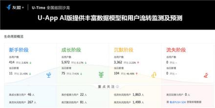 友盟+U-Time王曉榮：圈人、鋪路、加油、防溜，超級用戶運營的最簡法則
