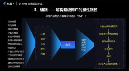 友盟+U-Time王曉榮：圈人、鋪路、加油、防溜，超級用戶運營的最簡法則