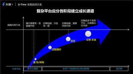 友盟+U-Time王曉榮：圈人、鋪路、加油、防溜，超級用戶運營的最簡法則
