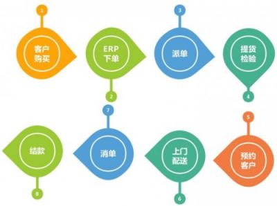 金萬維:管家婆分銷ERP與幫我吧強強聯(lián)合，打造配送版ERP!