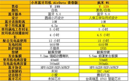 2018年度真無線藍(lán)牙耳機(jī)為何只推薦這兩款？除了 AirPods，還有它。