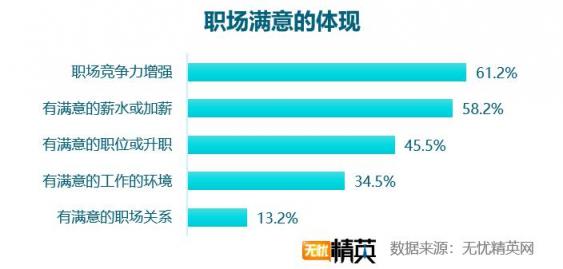 2018職場(chǎng)滿意度調(diào)查，競(jìng)爭(zhēng)力成關(guān)鍵因素