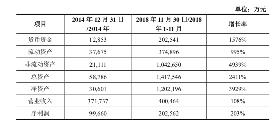 盛大游戲2018業(yè)績完成超預(yù)期 世紀華通閃電回復(fù)證監(jiān)會顯自信