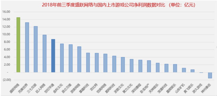 盛大游戲2018業(yè)績完成超預(yù)期 世紀華通閃電回復(fù)證監(jiān)會顯自信