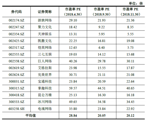 盛大游戲2018業(yè)績完成超預(yù)期 世紀華通閃電回復(fù)證監(jiān)會顯自信