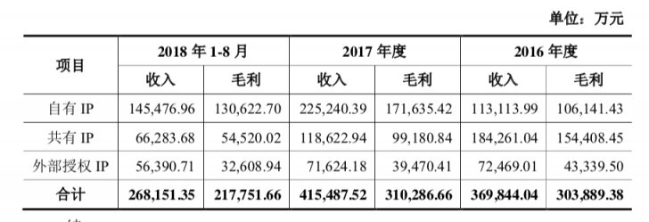 盛大游戲2018業(yè)績完成超預(yù)期 世紀華通閃電回復(fù)證監(jiān)會顯自信