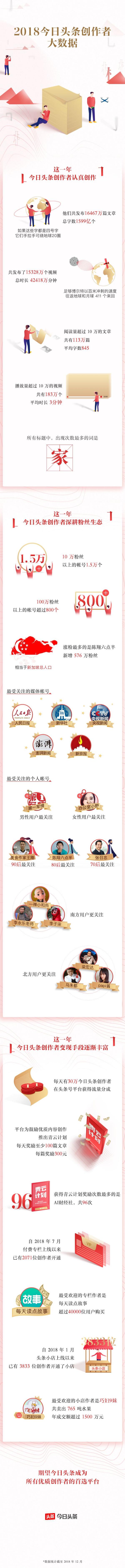 2018 今日頭條創(chuàng)作者大數(shù)據(jù)發(fā)布，全年共產(chǎn)生 296 萬篇 10 萬+