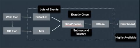 Apache Flink，流計算？不僅僅是流計算！