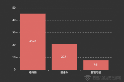2018年IoT安全大數(shù)據(jù)：中國江蘇、廣東遭受IoT攻擊最為嚴重