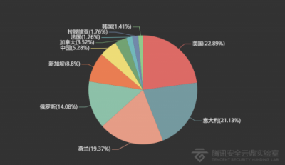 2018年IoT安全大數(shù)據(jù)：中國江蘇、廣東遭受IoT攻擊最為嚴重