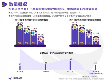 《2018年中國網(wǎng)綜觀察報(bào)告》：熱綜TOP10愛奇藝獨(dú)占4席 孵化年度七大熱詞實(shí)現(xiàn)出圈
