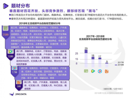 《2018年中國網(wǎng)綜觀察報(bào)告》：熱綜TOP10愛奇藝獨(dú)占4席 孵化年度七大熱詞實(shí)現(xiàn)出圈