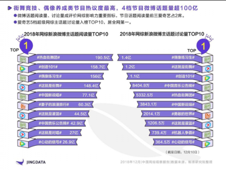 《2018年中國網(wǎng)綜觀察報(bào)告》：熱綜TOP10愛奇藝獨(dú)占4席 孵化年度七大熱詞實(shí)現(xiàn)出圈