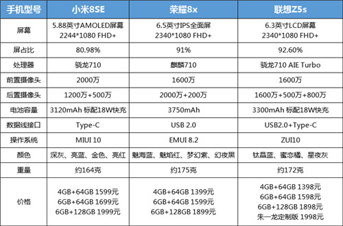 熱門千元機選購指南：聯(lián)想Z5s、榮耀8X、小米8SE配置對比