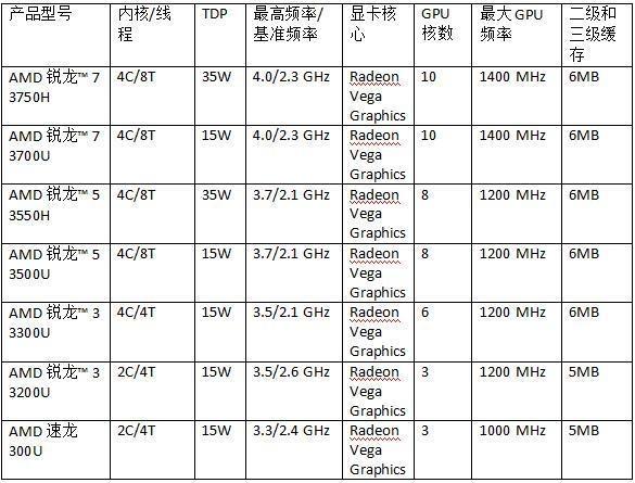AMD 推出包括全新銳龍、速龍和A系列處理器的2019年全線移動產(chǎn)品