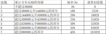 個(gè)稅改革：與其死命算錢，不如讓相芯科技教你“撈金”