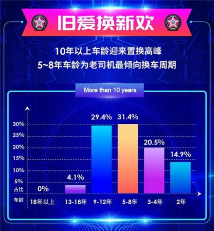 車置寶2018年度個(gè)人賣車大數(shù)據(jù)報(bào)告：?二手車交易持續(xù)增長(zhǎng) 市場(chǎng)逐步年輕化