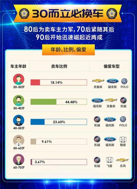 車置寶2018年度個(gè)人賣車大數(shù)據(jù)報(bào)告：?二手車交易持續(xù)增長(zhǎng) 市場(chǎng)逐步年輕化