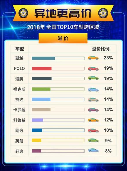 車置寶2018年度個(gè)人賣車大數(shù)據(jù)報(bào)告：?二手車交易持續(xù)增長(zhǎng) 市場(chǎng)逐步年輕化
