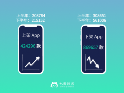 七麥數(shù)據(jù)發(fā)布2018App Store年度報告：游戲類App最受關(guān)注！