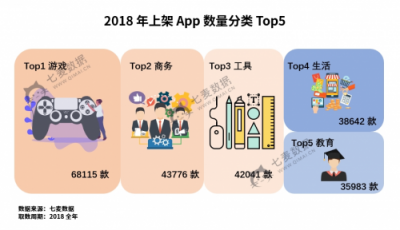 七麥數(shù)據(jù)發(fā)布2018App Store年度報告：游戲類App最受關(guān)注！