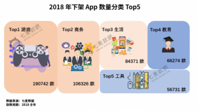 七麥數(shù)據(jù)發(fā)布2018App Store年度報告：游戲類App最受關(guān)注！