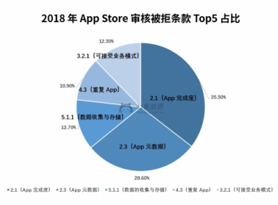七麥數(shù)據(jù)發(fā)布2018App Store年度報告：游戲類App最受關(guān)注！