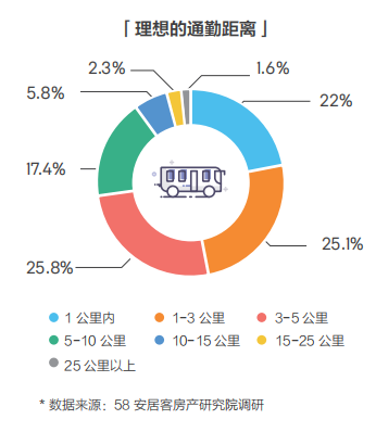 58同城、安居客發(fā)布2018理想居住報(bào)告 城市、社區(qū)、空間、服務(wù)共筑理想模型