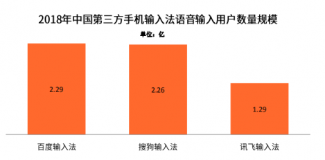 國(guó)內(nèi)四大手機(jī)廠商的一致選擇竟然是它？百度輸入法最受青睞
