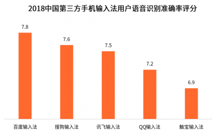 國(guó)內(nèi)四大手機(jī)廠商的一致選擇竟然是它？百度輸入法最受青睞