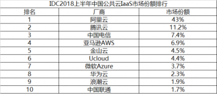 華為云三年追趕市場第一目標(biāo)恐落空 公有云位列市場第八
