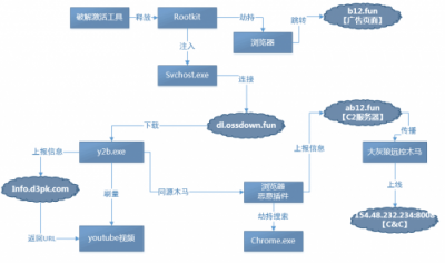 劫持瀏覽器、遠(yuǎn)程控制、視頻刷量，這種破解激活工具有毒！