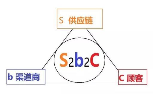 云集、環(huán)球捕手、愛庫存，誰才是真正的S2b2c信徒?